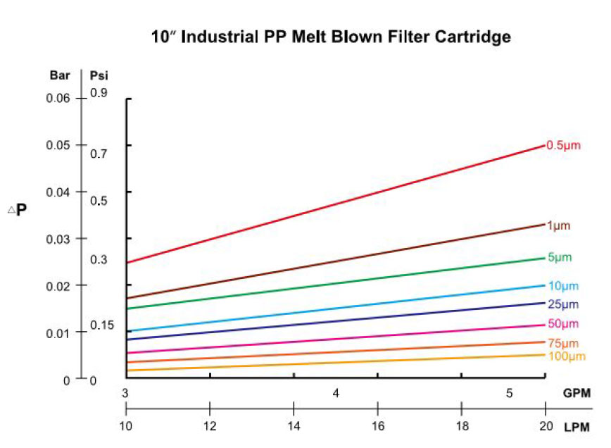 Flow Rate Flow Rate