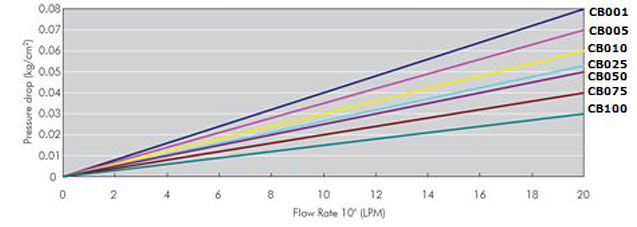 Initial Pressure Drop Initial Pressure Drop
